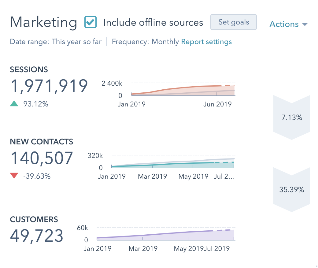 HubSpot Introduces DrillDown Reporting Options IMPACT